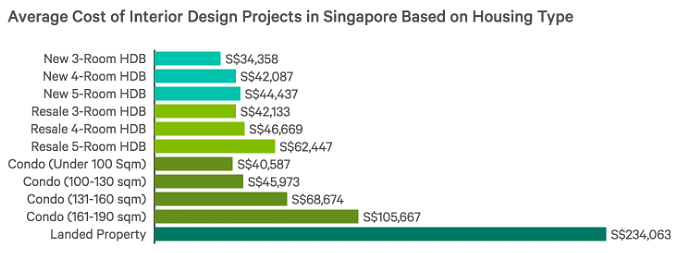 average cost of interior design projects in singapore based on housing type